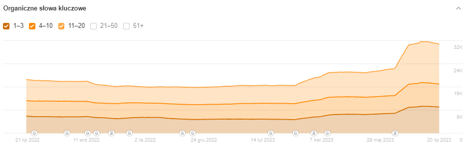 ahrefs frazy case study