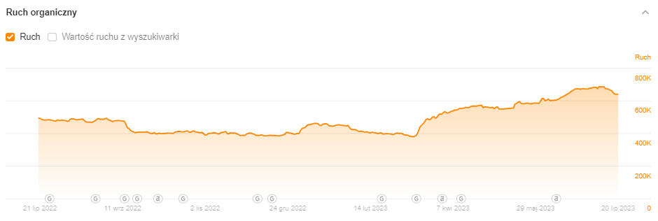 ahrefs ruch case study