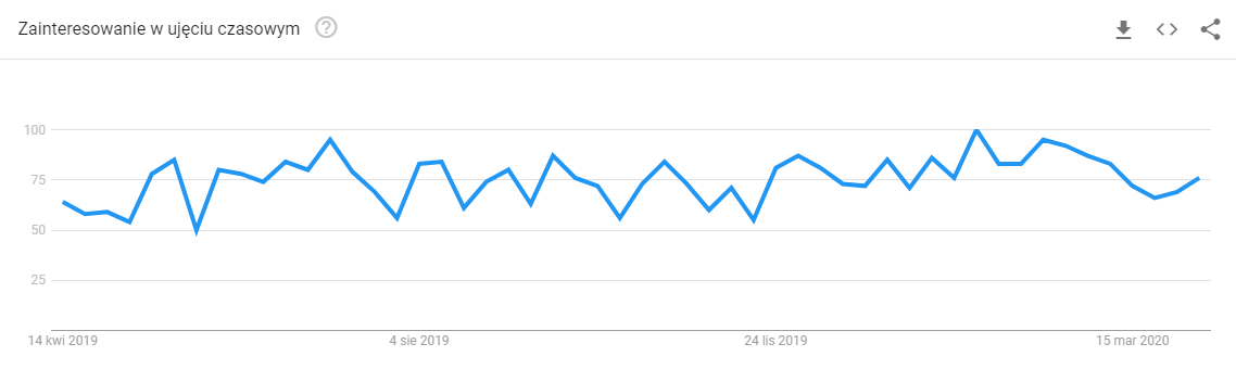 statystyki google trends
