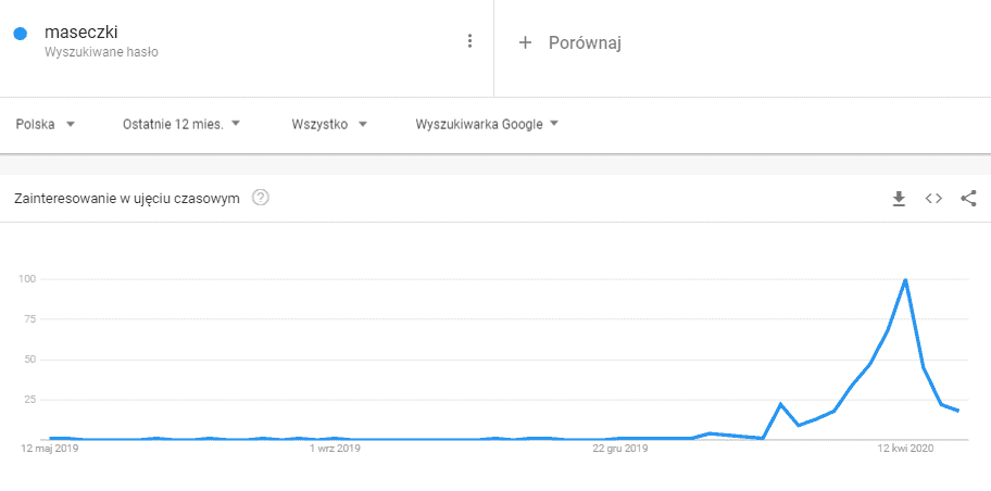 google trends koronawirus maseczki