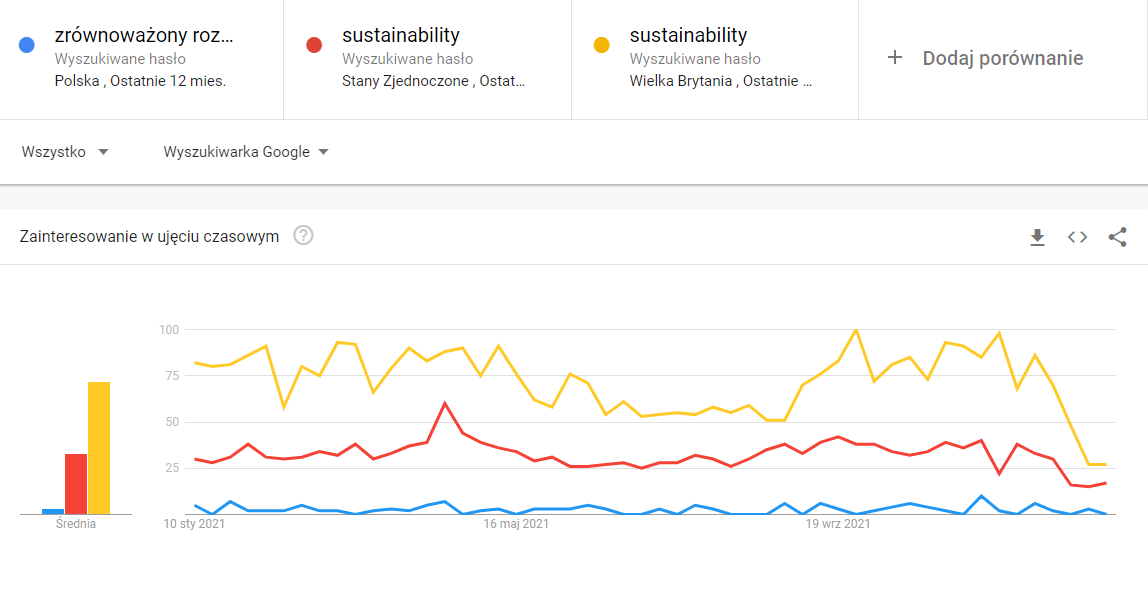 zrównoważony rozwój google trends