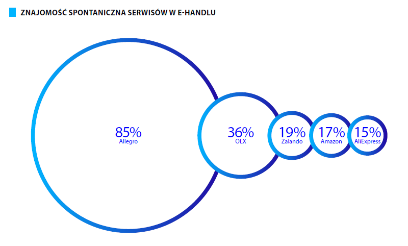 znajomość spontaniczna wyszukiwarek e-commerce