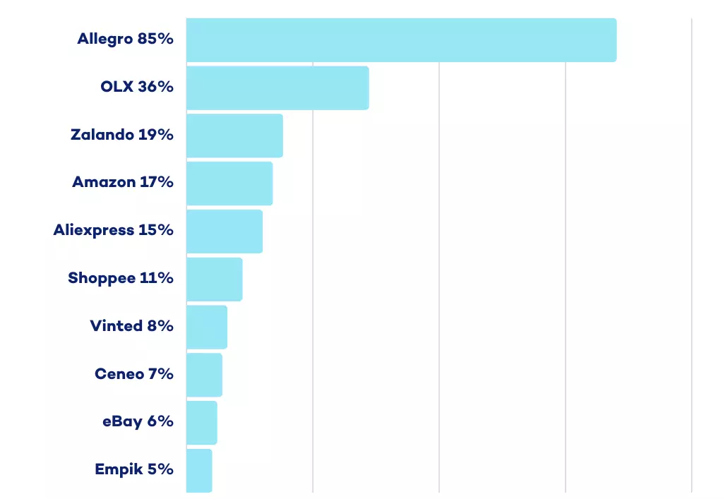 ranking wyszukiwarek e-commerce Allegro OLX Zalando Amazon