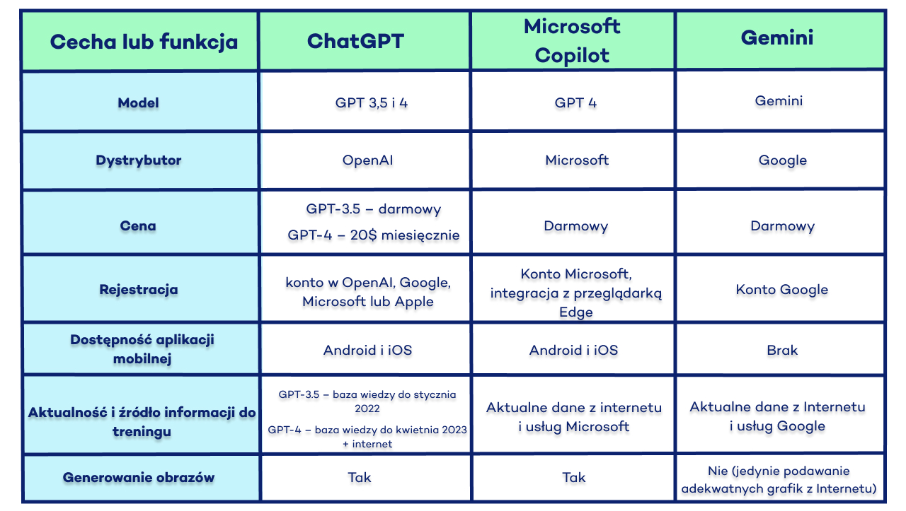 porównanie chatbotow ai tabelka