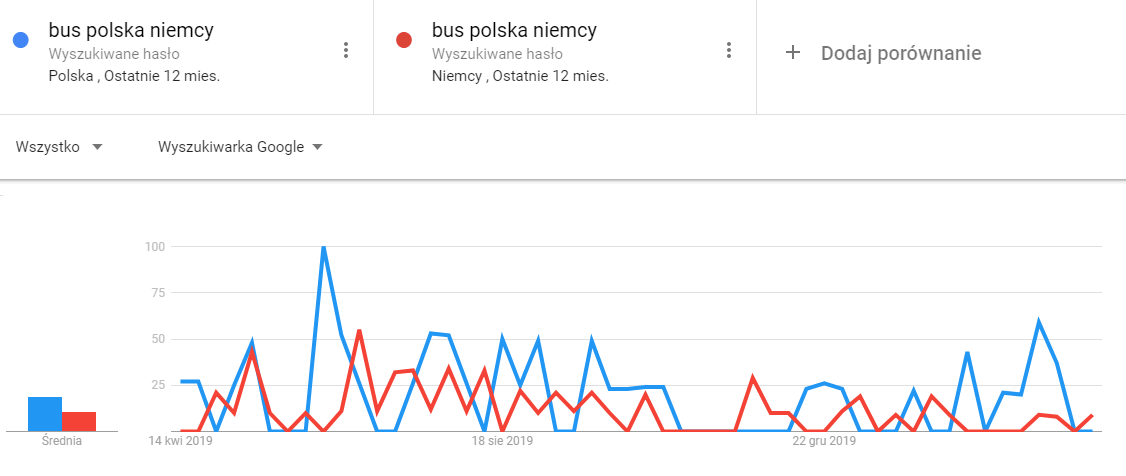 trendy google lokalizacja