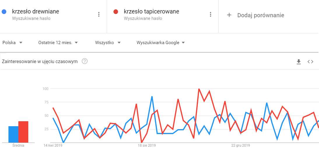 porownanie produktow google trends