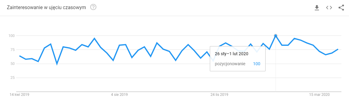 google trends wykres