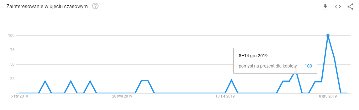 sezonowosc google trends
