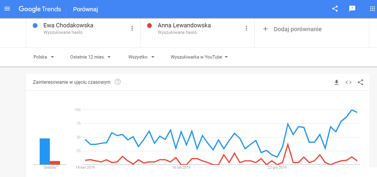 google trends youtube