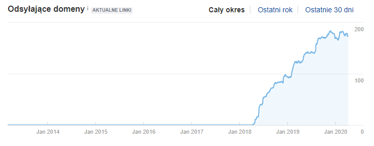 pozyskane domeny - wykres z ahrefs