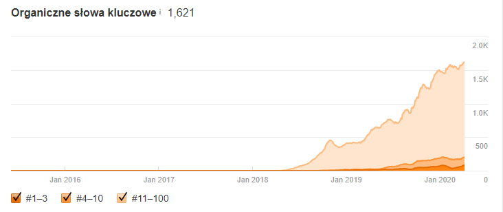 wykres z ostanich 28 dni search console