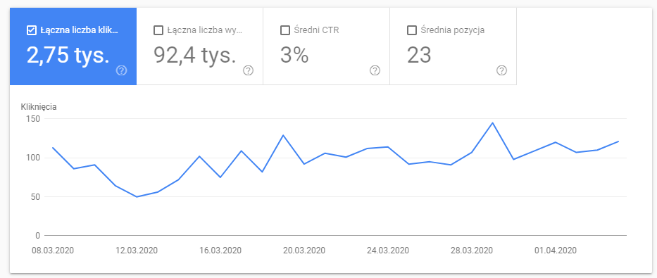 wykres z ostanich 28 dni search console