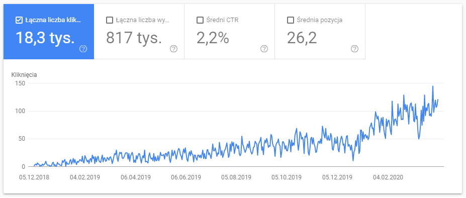 wykres z search console