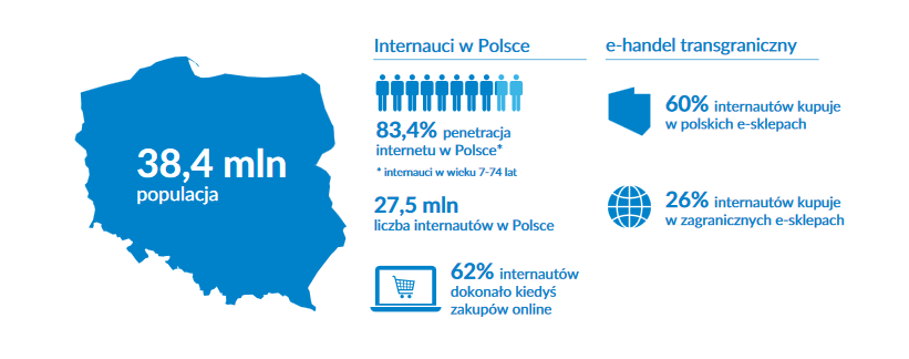 raport rozwoju rynku e-commerce w roku 2019
