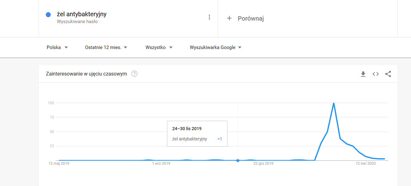 google trends wzrost znaczenia frazy