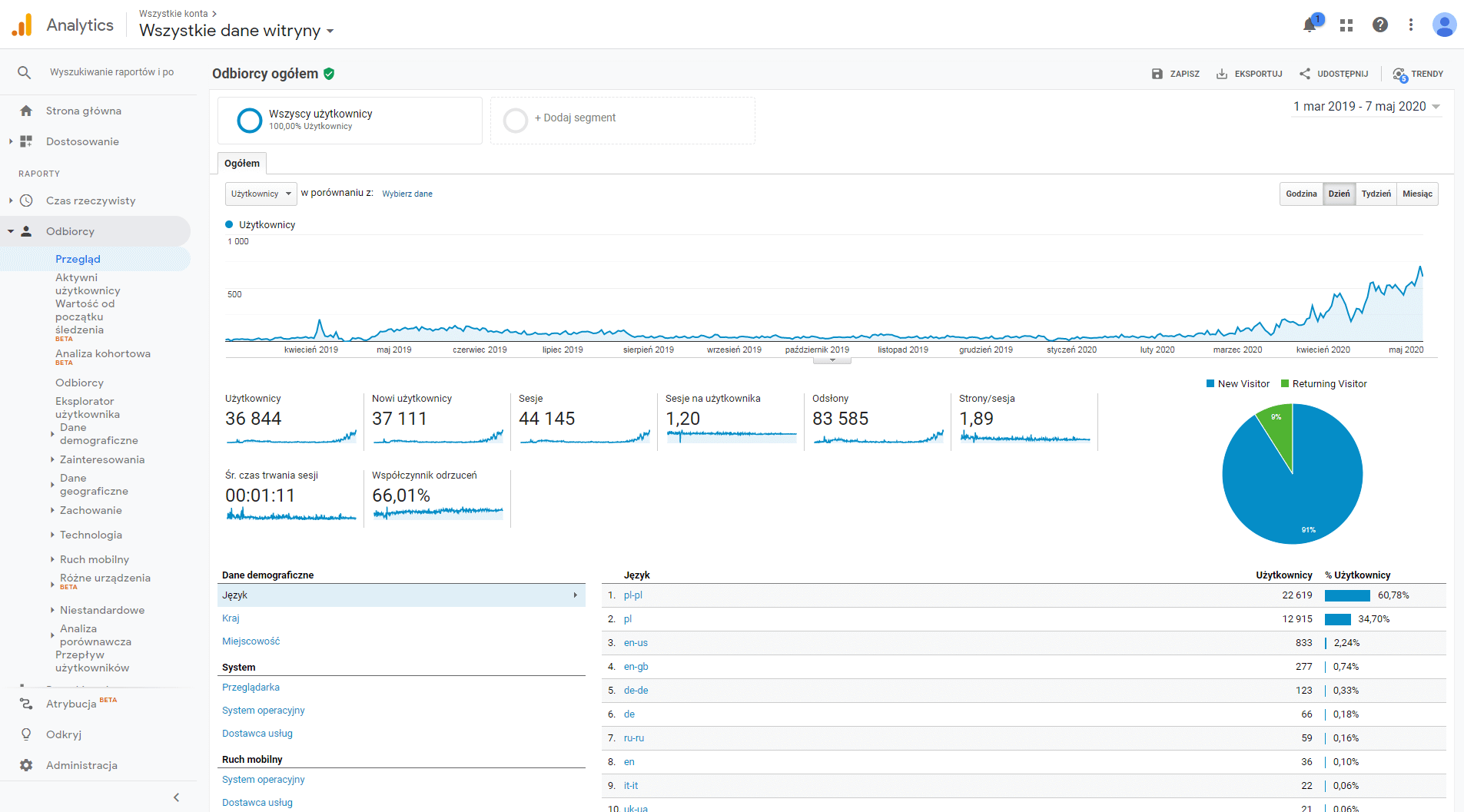 Google analytics skuteczność SEO