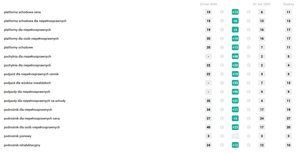 Pozycje portalu tematycznego w Google
