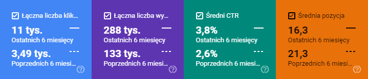 Statystyki Google Search Console dla strony informacyjnej