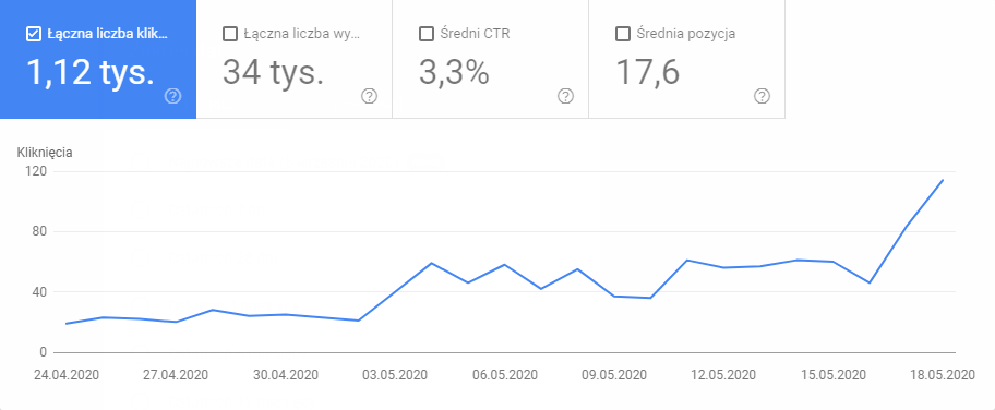 Miesięczny poziom kliknięć - case study
