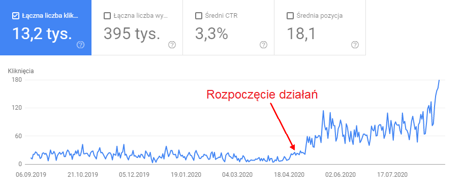 Wykres kliknięć dla strony informacyjnej