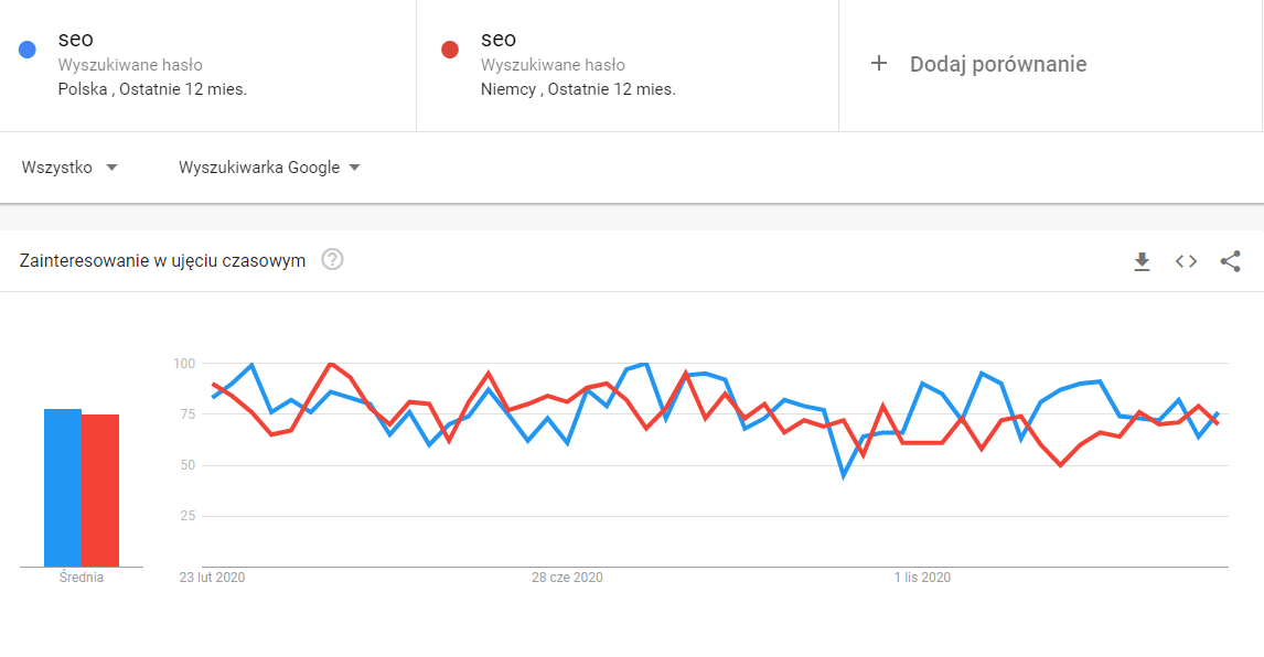 seo w Niemczech i Polsce