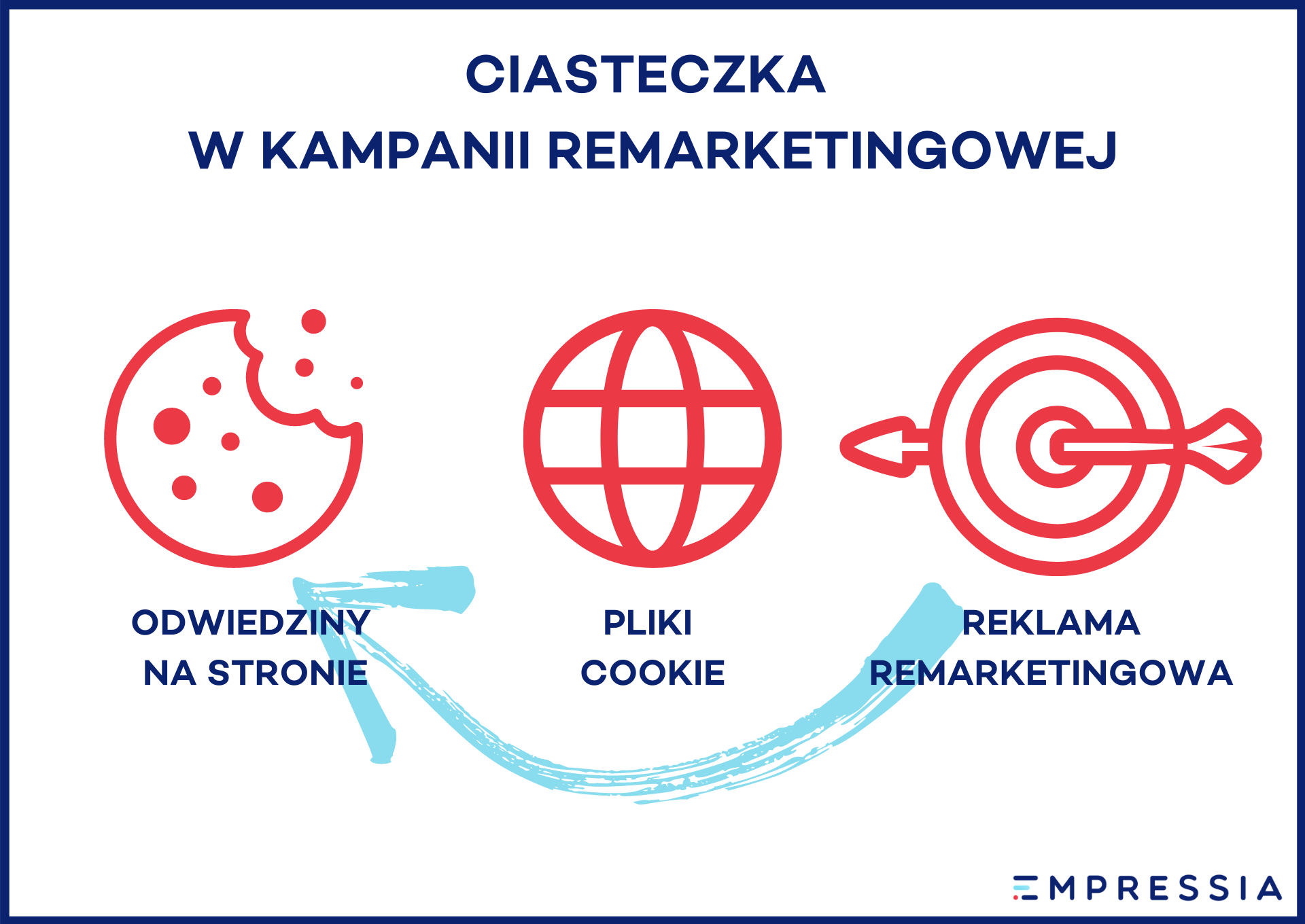 kampania remarketingowa cookies