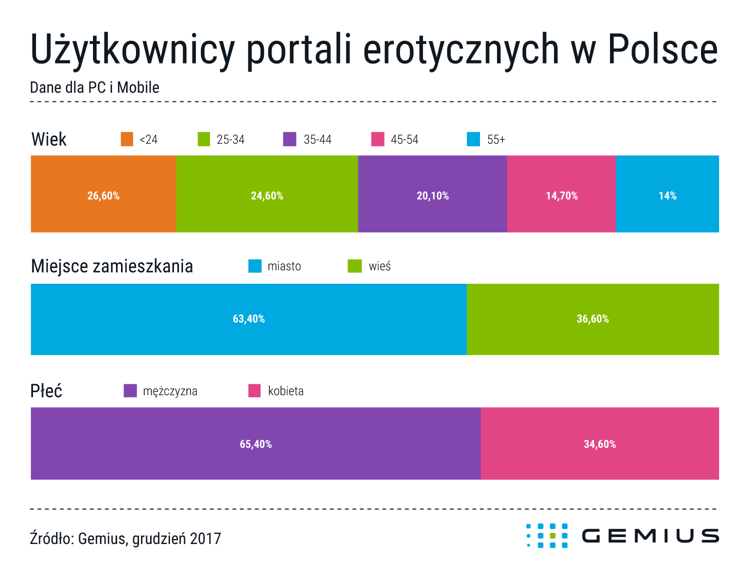 użytkownicy portali erotycznych w Polsce