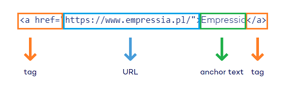 anchor text