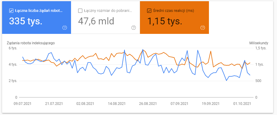 statystyki crawl budget google search console