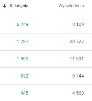 statystyki kliknięć w raporcie SEO