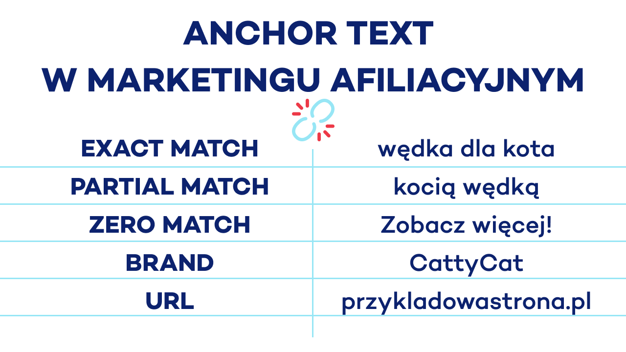 anchor text link afiliacyjny