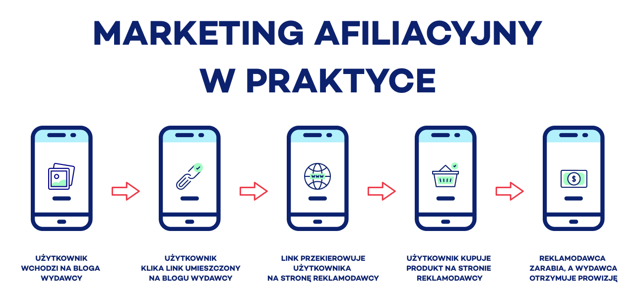 marketing afiliacyjny przykład w praktyce