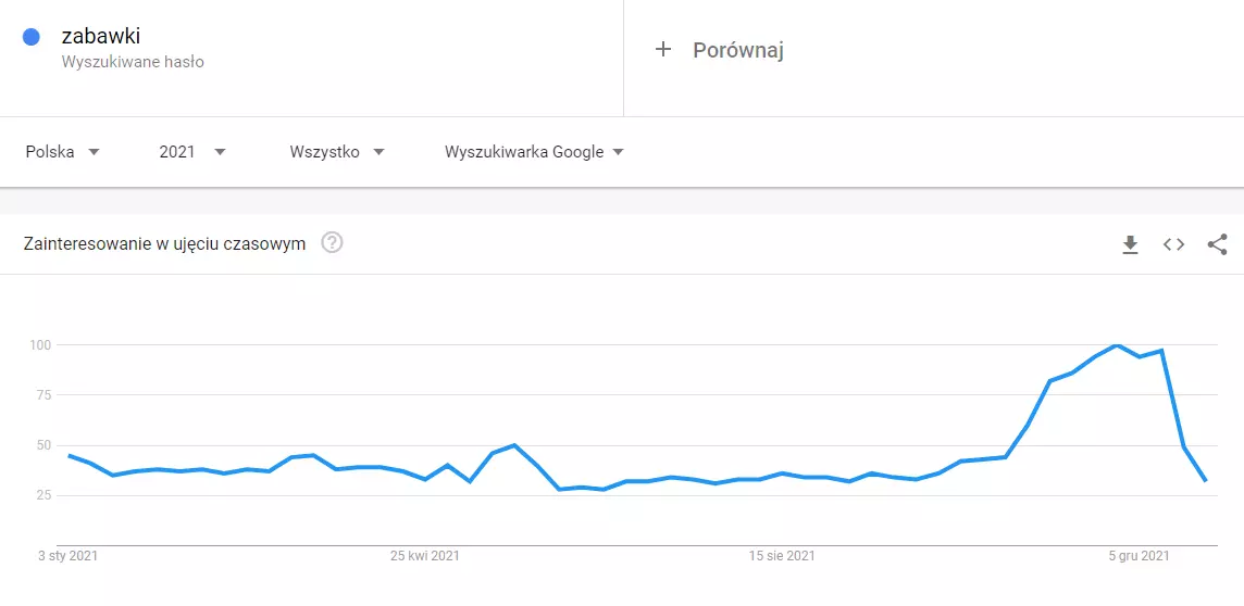 google trends w seo copywritingu
