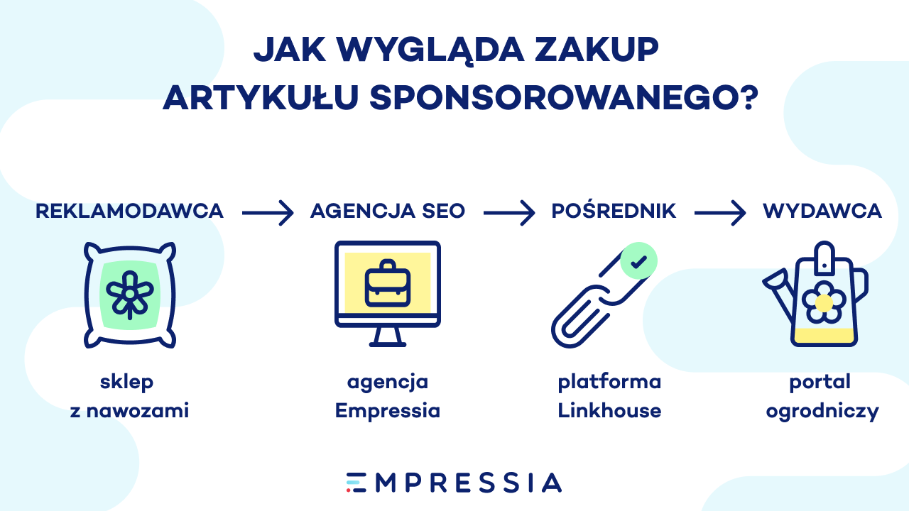 kupowanie artykułów sponsorowanych