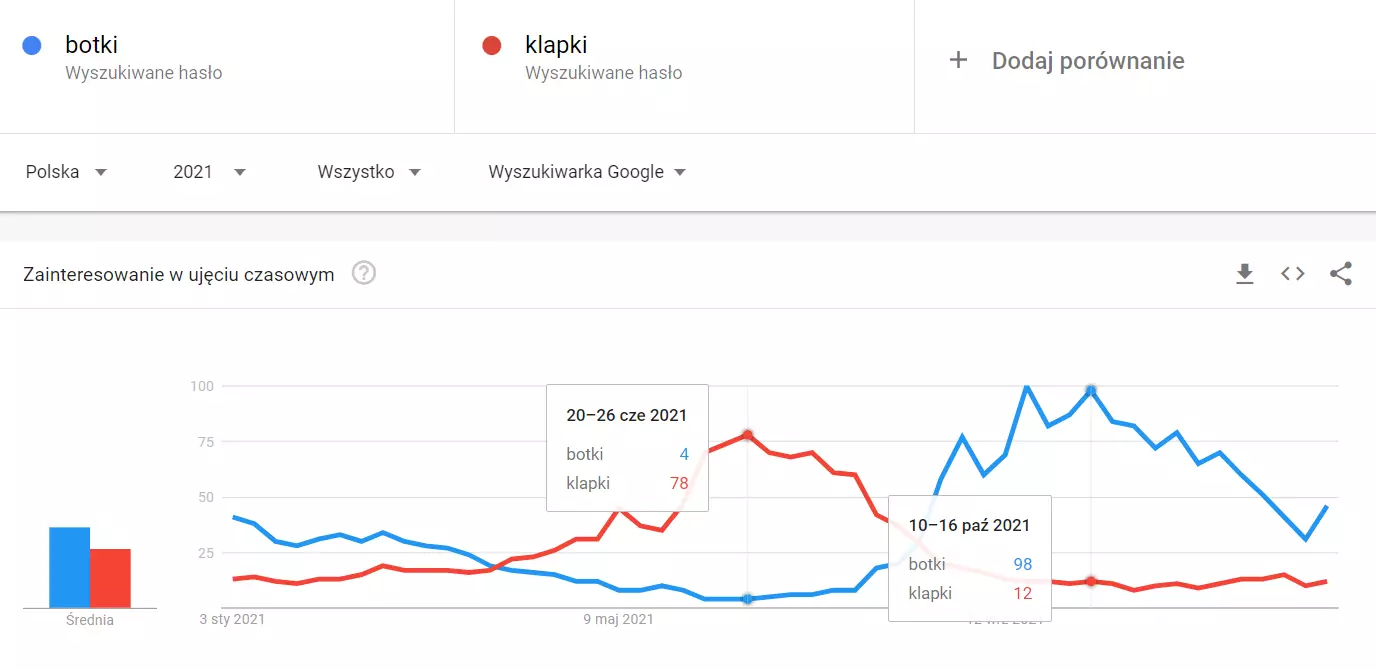 porównanie fraz kluczowych sezonowość w SEO