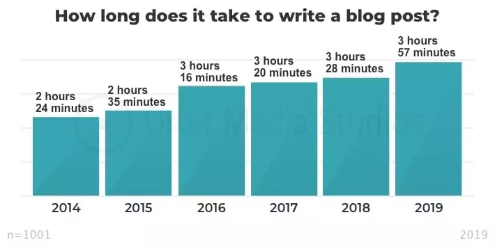 jak długo zajmuje napisanie tekstu blogowego