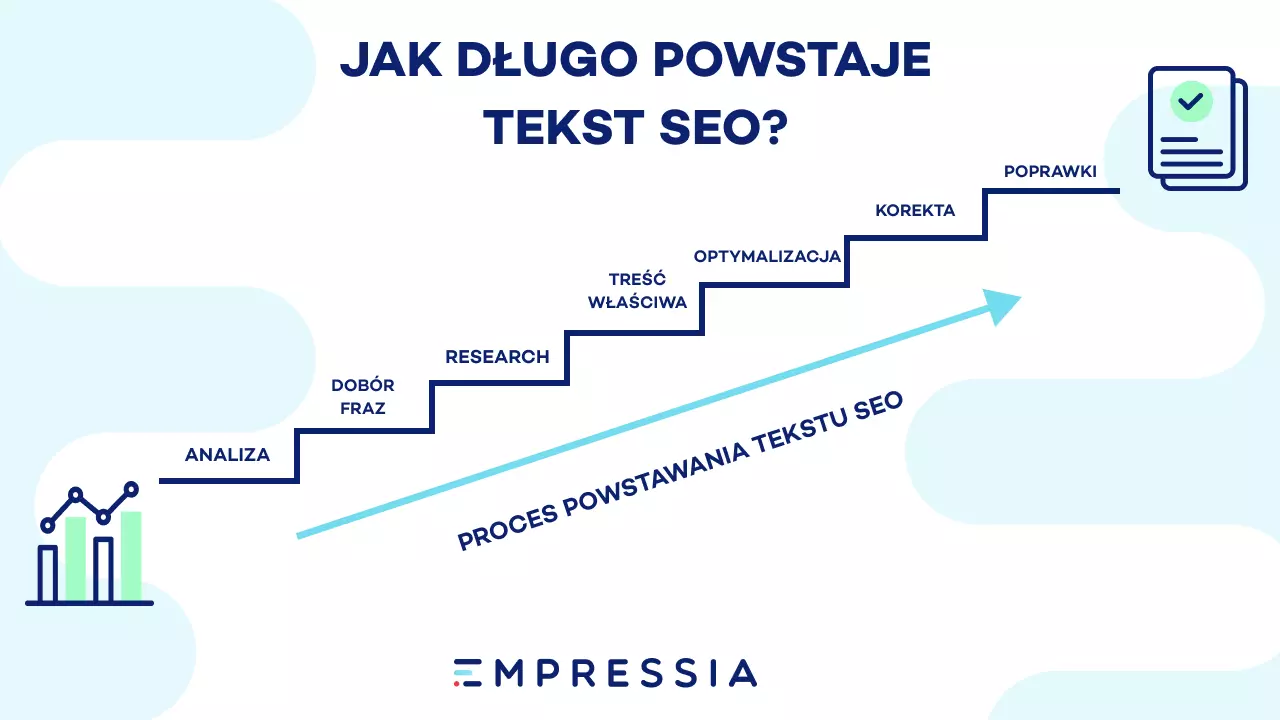 jak długo powstaje tekst seo