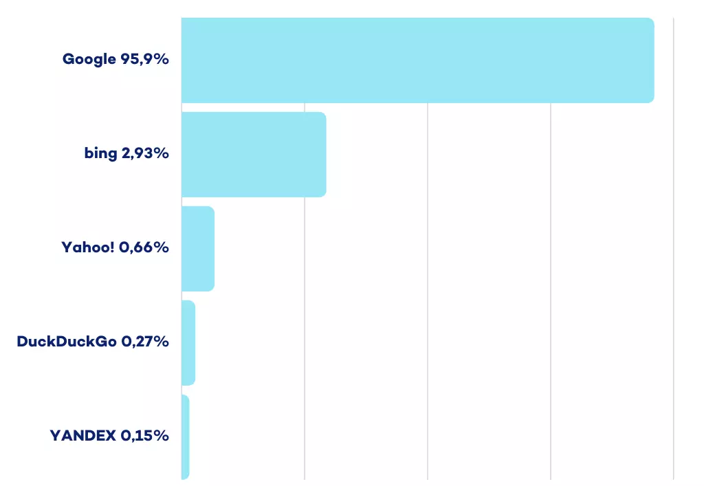 ranking wyszukiwarek internetowych w Polsce 2022