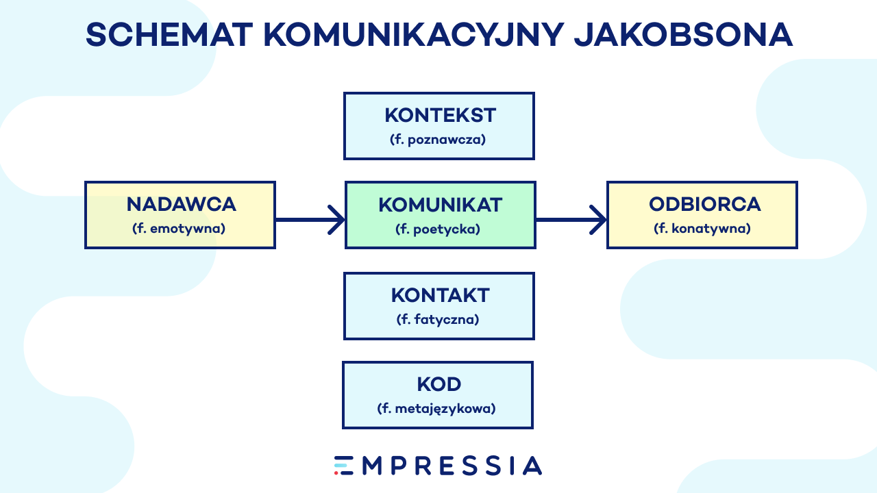 schemat komunikacji Jakobsona