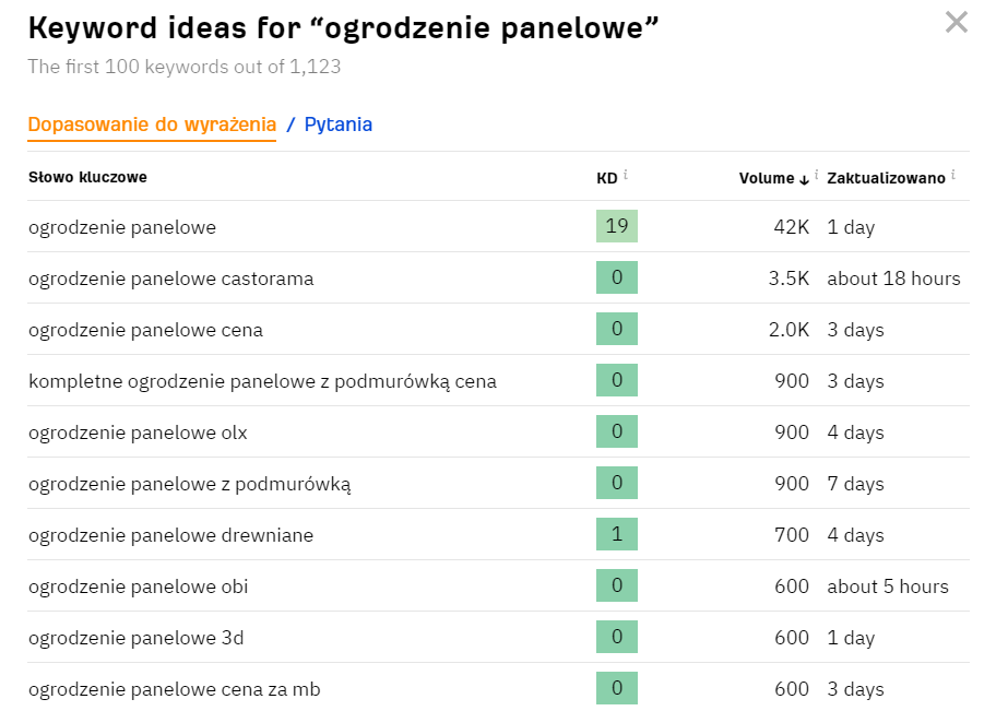 słowa kluczowe w SEO dla branży ogrodzeniowej