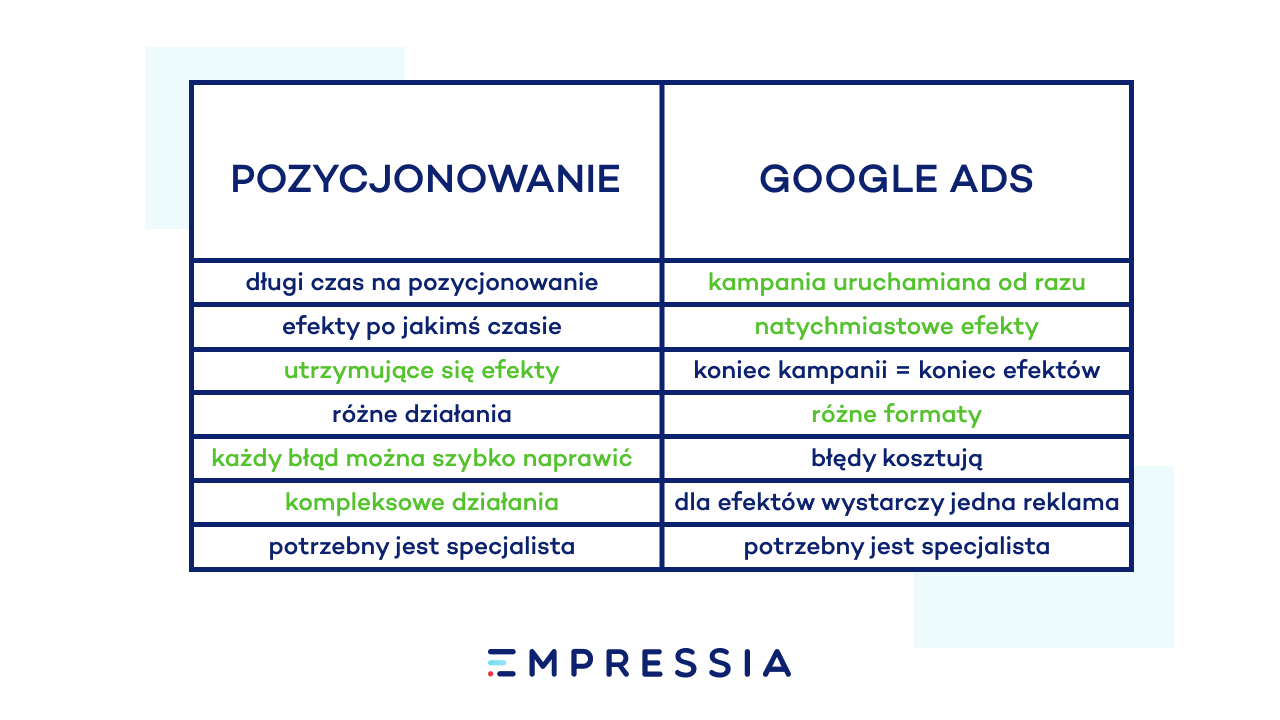 pozycjonowanie czy google ads