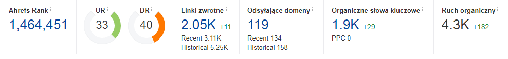 ahrefs liczby