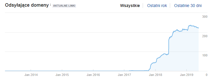 wyniki z ahrefs - liczba linków przychodzacych