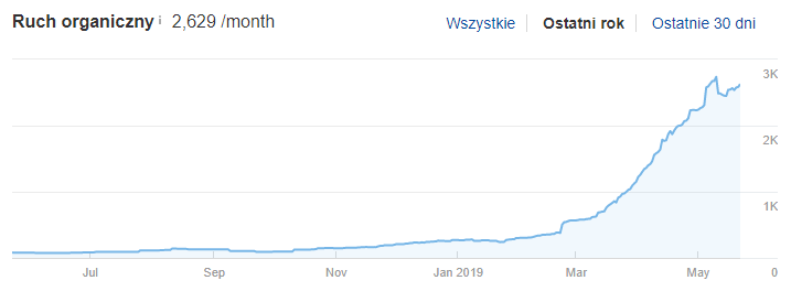wyniki z ahrefs - ruch organiczny