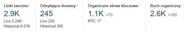 wyniki z ahrefs - ruch organiczny2