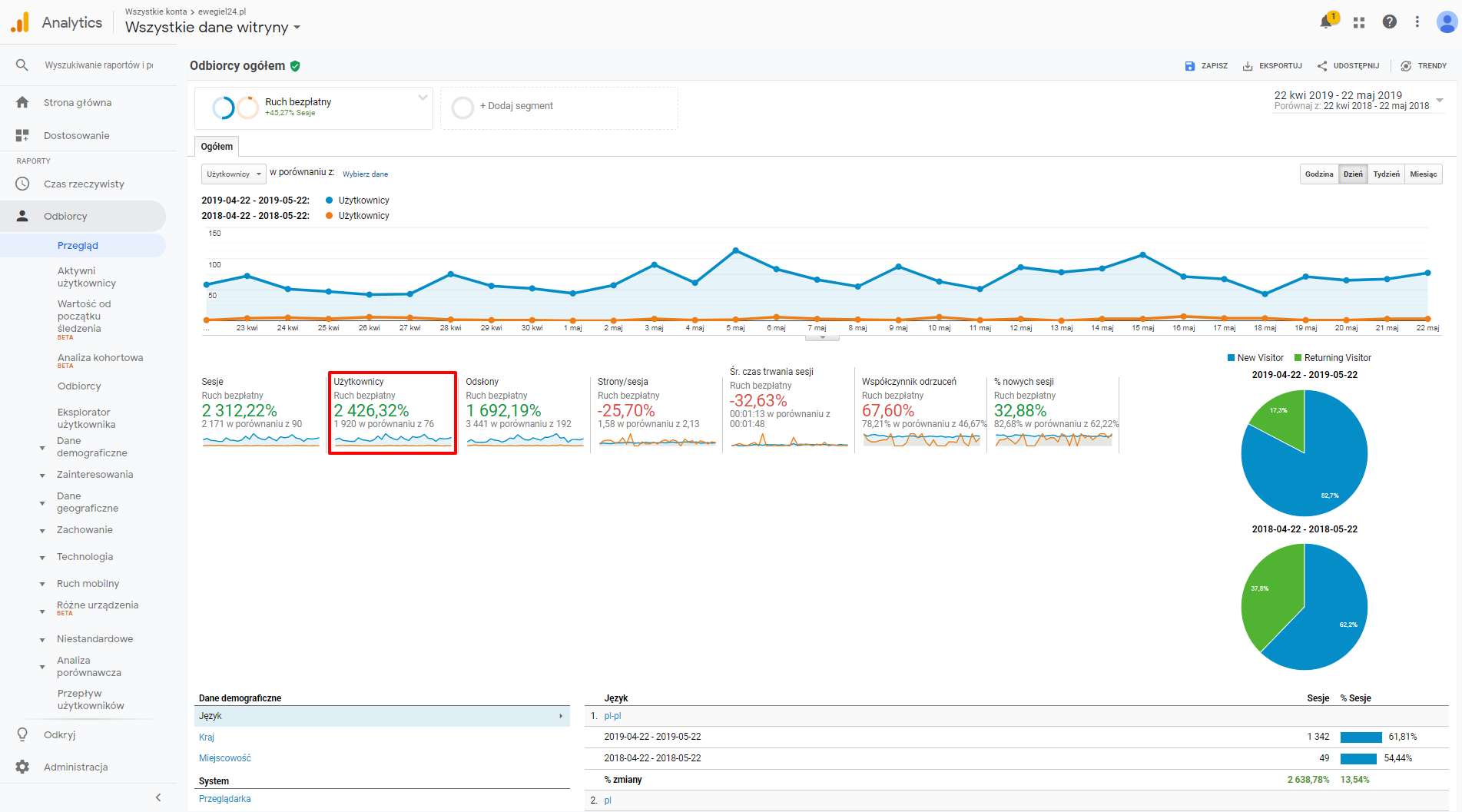 wyniki z google analytics