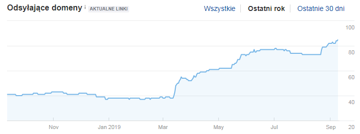 domeny odsyłające ahrefs