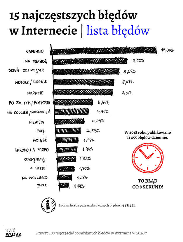 błędy