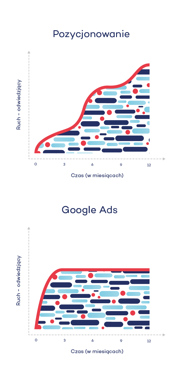 pozycjonowanie a adwords różnice