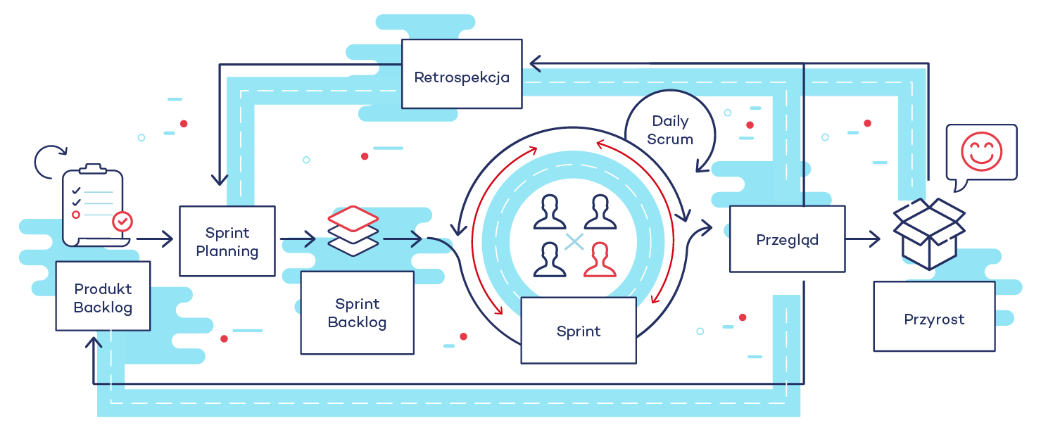 Schemat Scrum